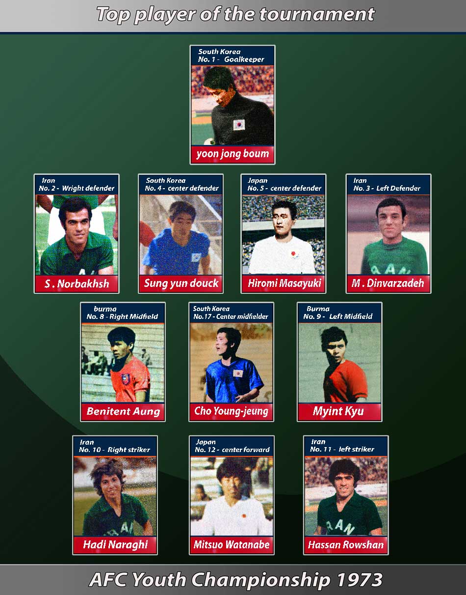  Top players 1973 Asian Youth Championships