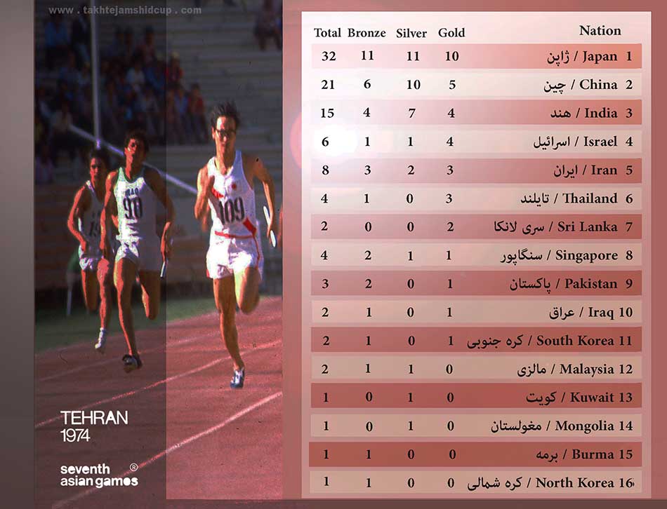 Athletics final Ranking at the 1974 Asian Games